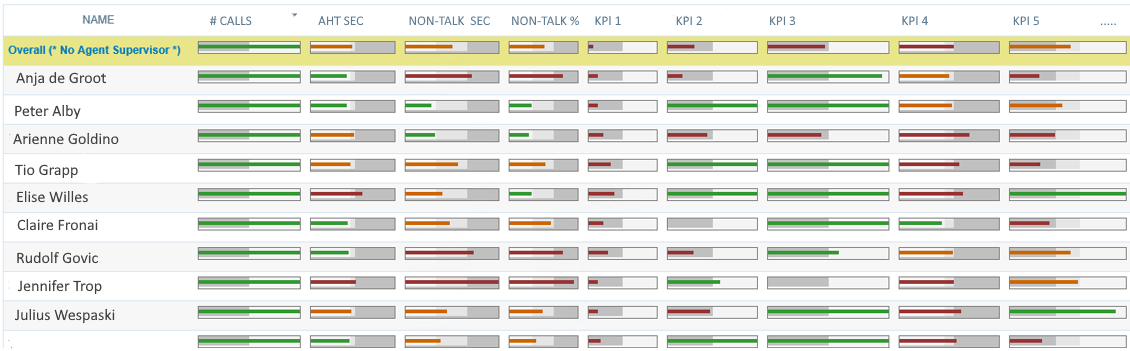 Automated quality monitoring with speech analytics is one of the benefits of interaction analytics