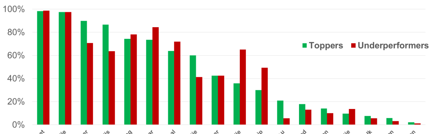 Klantcontact analyse met spraakanalyse software
